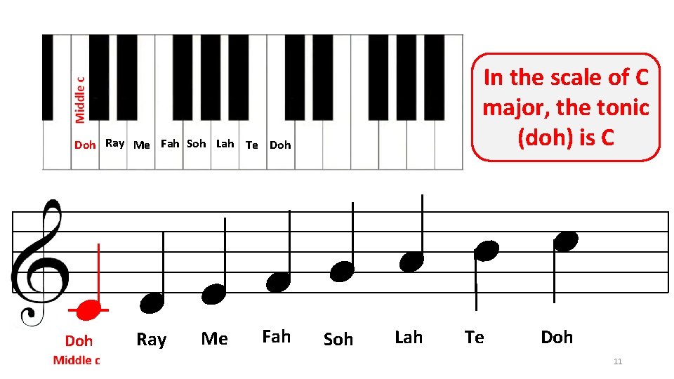 In the scale of C major, the tonic (doh) is C Doh Ray Me