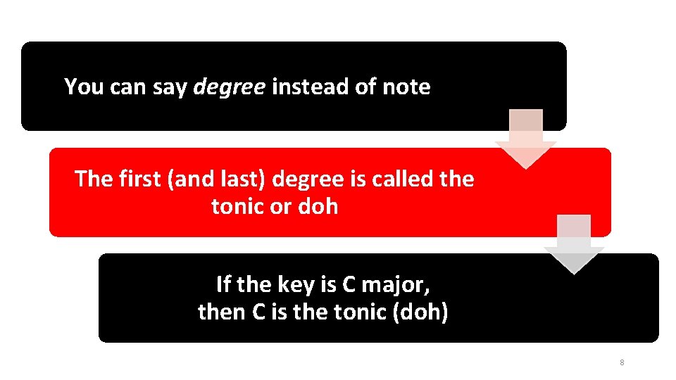 You can say degree instead of note The first (and last) degree is called