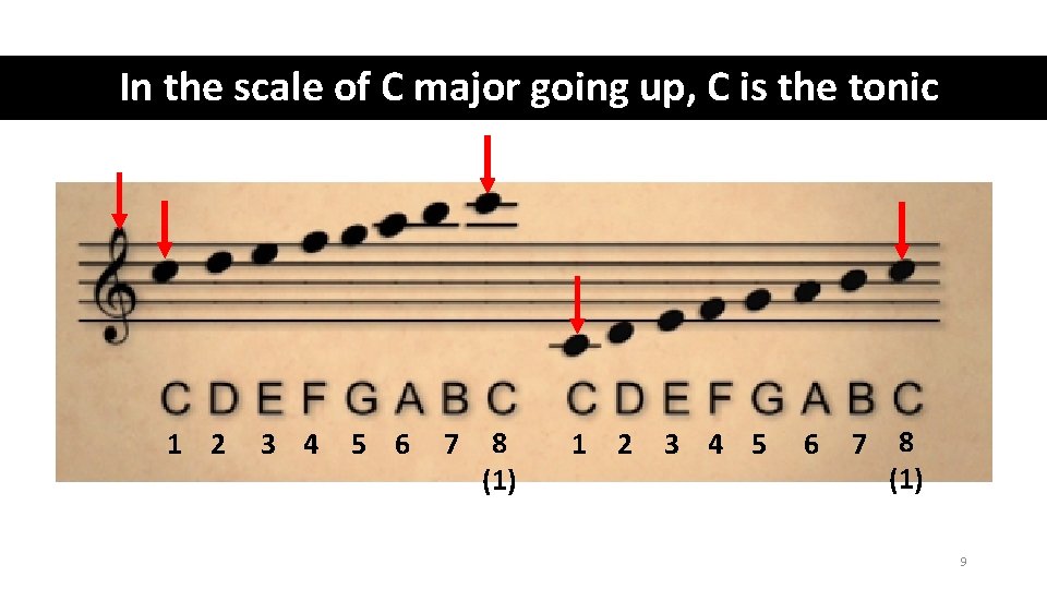 In the scale of C major going up, C is the tonic 1 2