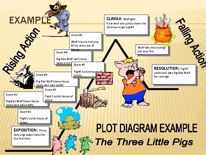 EXAMPLE CLIMAX: Wolf gets frustrated and jumps down the chimney to get pig #3.