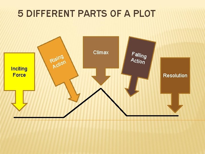 5 DIFFERENT PARTS OF A PLOT Inciting Force ing s i R ion Act