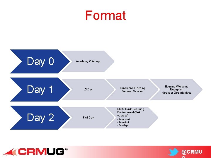 Format Day 0 Academy Offerings Day 1 . 5 Day 2 Full Day Lunch