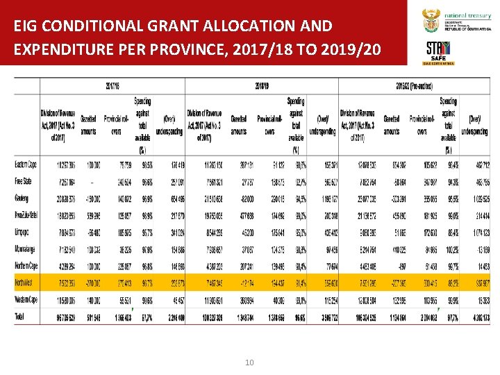 EIG CONDITIONAL GRANT ALLOCATION AND EXPENDITURE PER PROVINCE, 2017/18 TO 2019/20 10 