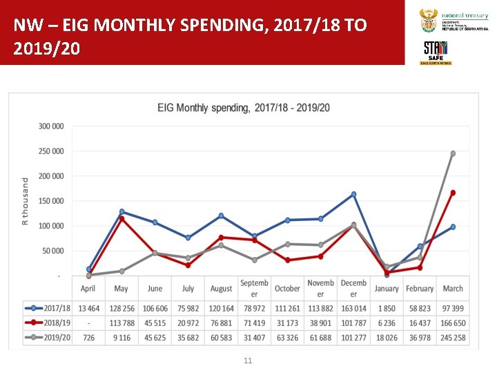 NW – EIG MONTHLY SPENDING, 2017/18 TO 2019/20 11 