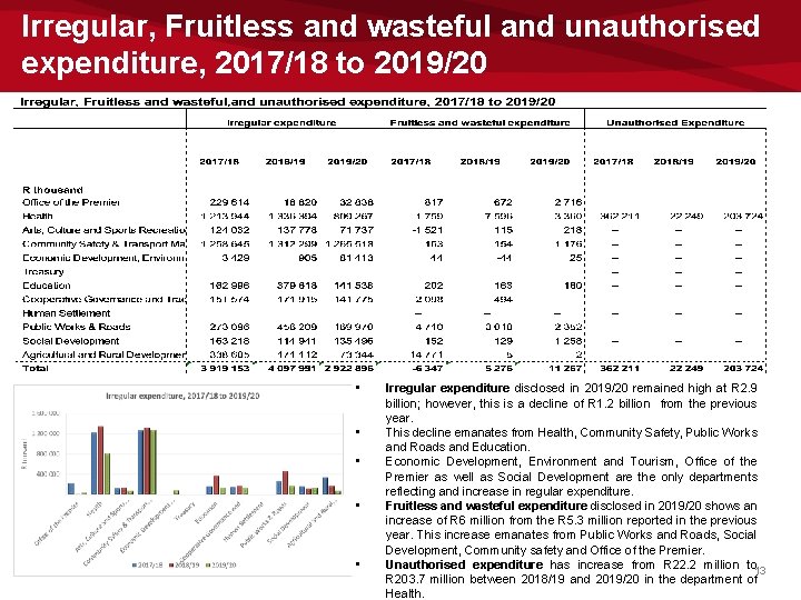 Irregular, Fruitless and wasteful and unauthorised expenditure, 2017/18 to 2019/20 • • • Irregular