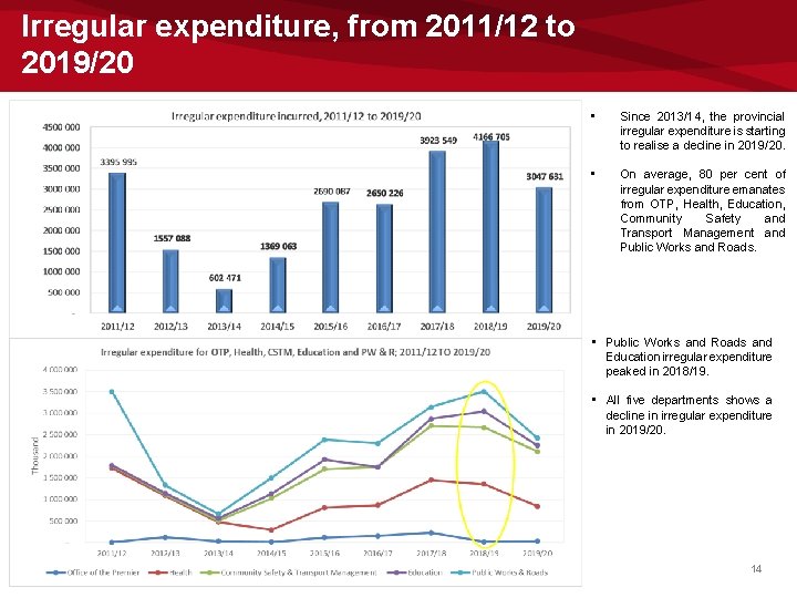 Irregular expenditure, from 2011/12 to 2019/20 • Since 2013/14, the provincial irregular expenditure is