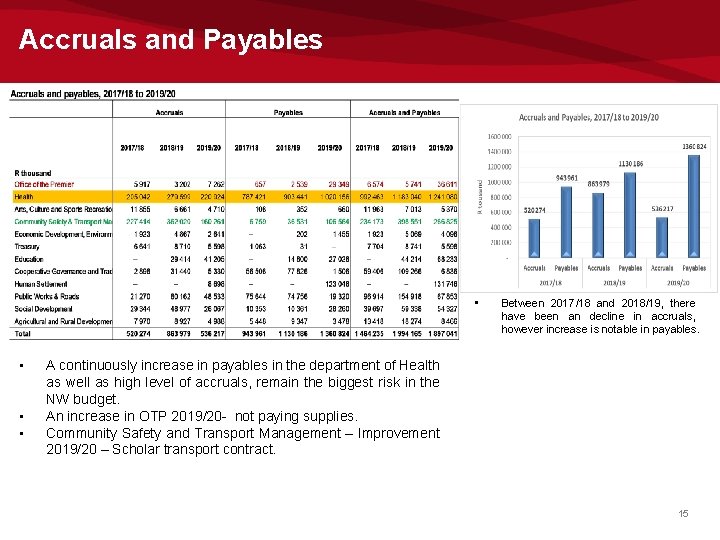 Accruals and Payables • • Between 2017/18 and 2018/19, there have been an decline