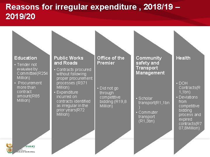 Reasons for irregular expenditure , 2018/19 – 2019/20 Education • Tender not evaluated by