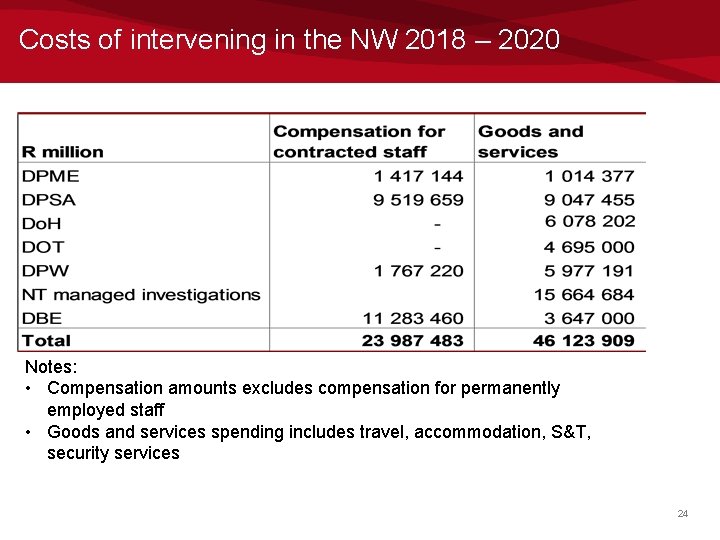 Costs of intervening in the NW 2018 – 2020 Notes: • Compensation amounts excludes