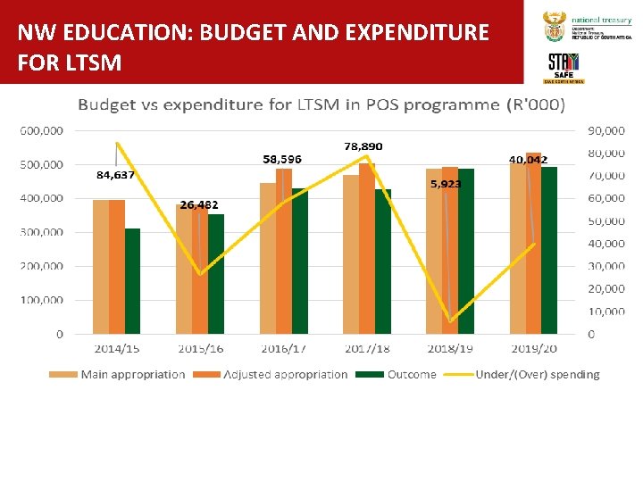 NW EDUCATION: BUDGET AND EXPENDITURE FOR LTSM 