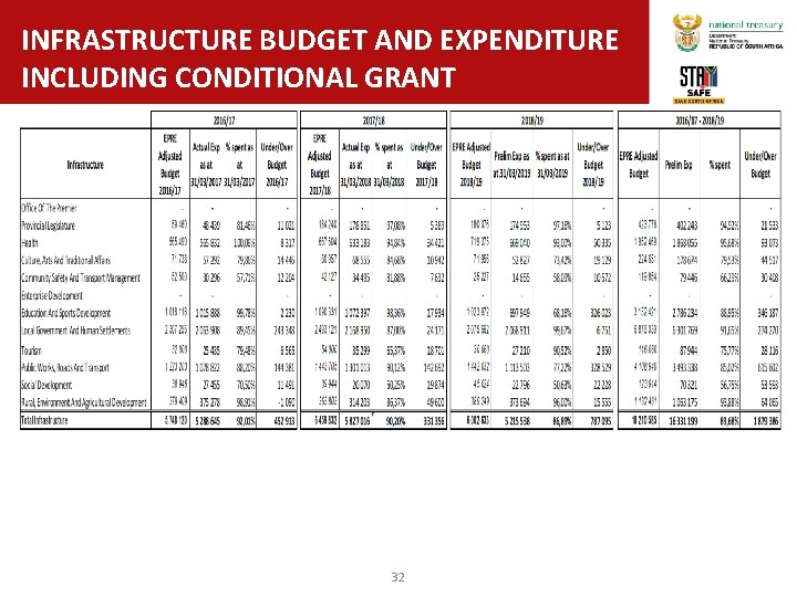INFRASTRUCTURE BUDGET AND EXPENDITURE INCLUDING CONDITIONAL GRANT 32 