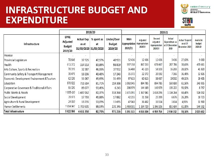 INFRASTRUCTURE BUDGET AND EXPENDITURE 33 