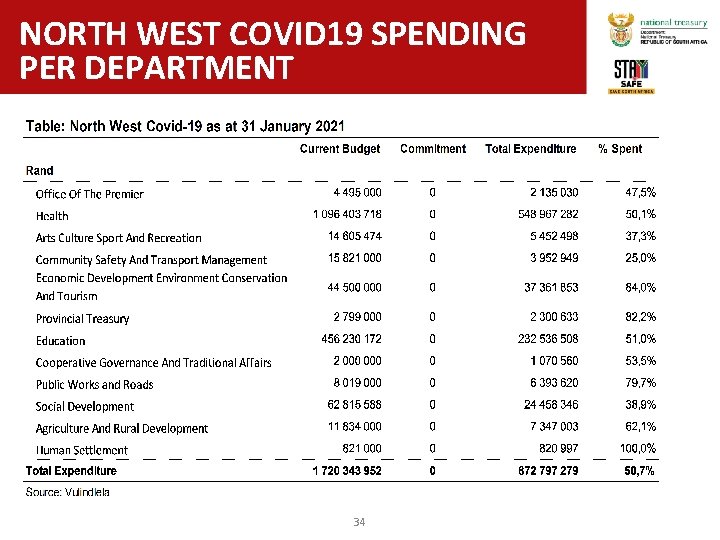 NORTH WEST COVID 19 SPENDING PER DEPARTMENT 34 