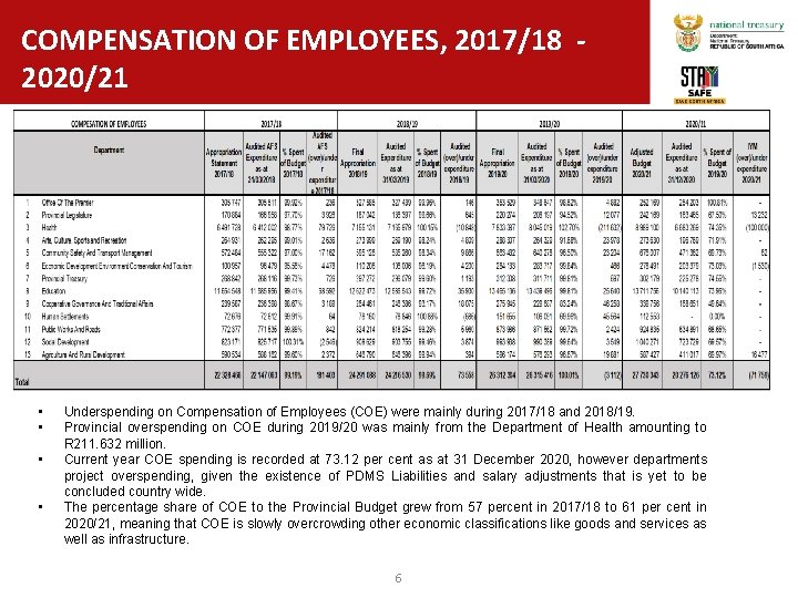 COMPENSATION OF EMPLOYEES, 2017/18 2020/21 • • Underspending on Compensation of Employees (COE) were