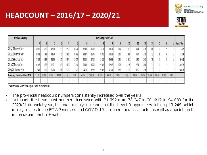 HEADCOUNT – 2016/17 – 2020/21 • • The provincial headcount numbers consistently increased over