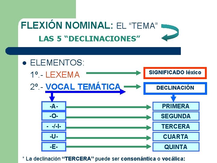 FLEXIÓN NOMINAL: EL “TEMA” LAS 5 “DECLINACIONES” l ELEMENTOS: 1º. - LEXEMA 2º. -