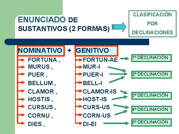 CLASIFICACIÓN ENUNCIADO DE SUSTANTIVOS (2 FORMAS) POR DECLINACIONES NOMINATIVO + GENITIVO FORTUNA , MURUS