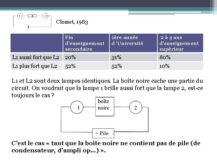 Closset, 1983 Fin d’enseignement secondaire 1ère année d ’Université 2 à 4 ans d’enseignement