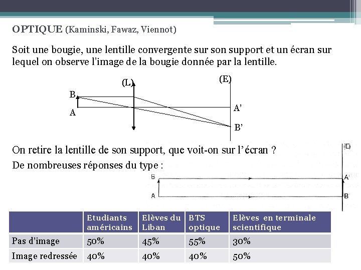 OPTIQUE (Kaminski, Fawaz, Viennot) Soit une bougie, une lentille convergente sur son support et