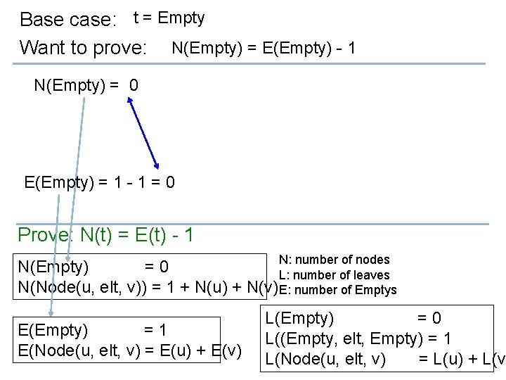 Base case: t = Empty Want to prove: N(Empty) = E(Empty) - 1 N(Empty)