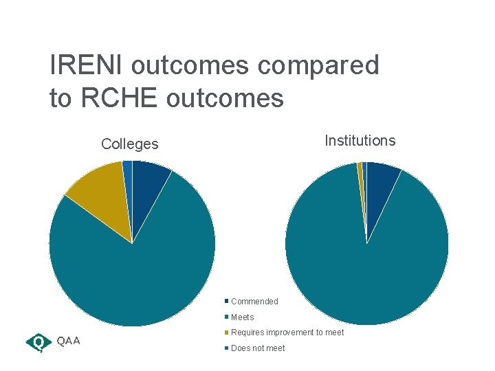 IRENI outcomes compared to RCHE outcomes Institutions Colleges Commended Meets Requires improvement to meet