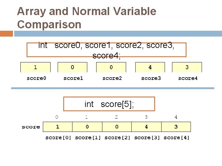 Array and Normal Variable Comparison int score 0, score 1, score 2, score 3,