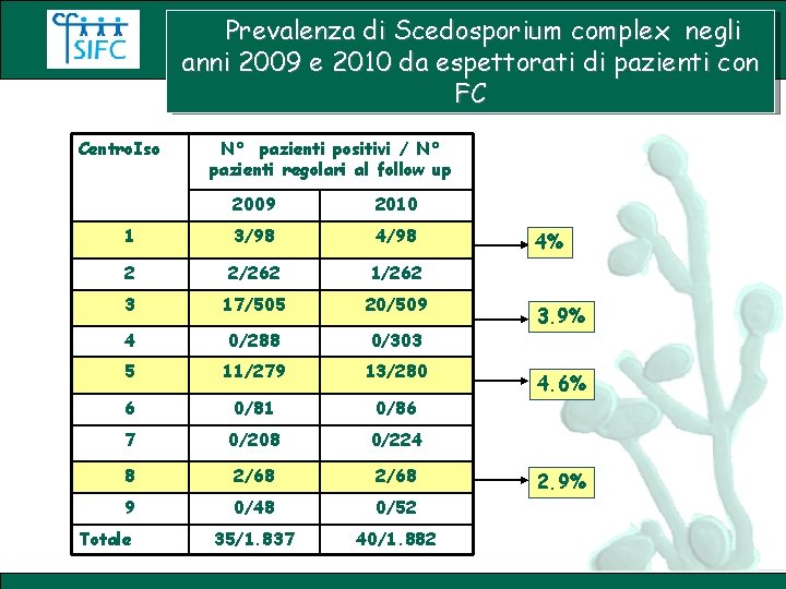 Prevalenza di Scedosporium complex negli anni 2009 e 2010 da espettorati di pazienti con