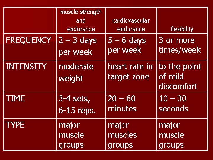 muscle strength and endurance cardiovascular endurance flexibility FREQUENCY 2 – 3 days per week