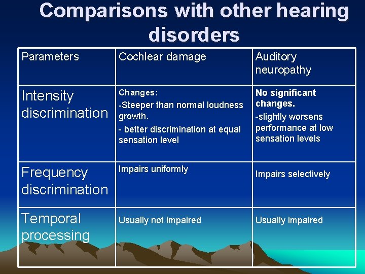Comparisons with other hearing disorders Parameters Cochlear damage Auditory neuropathy Intensity discrimination Changes: No