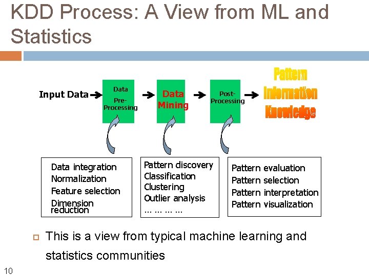 KDD Process: A View from ML and Statistics Input Data Pre. Processing Data integration