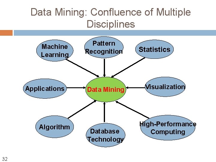 Data Mining: Confluence of Multiple Disciplines Machine Learning Applications Algorithm 32 Pattern Recognition Data