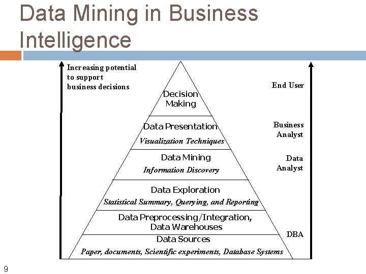Data Mining in Business Intelligence Increasing potential to support business decisions Decision Making Data