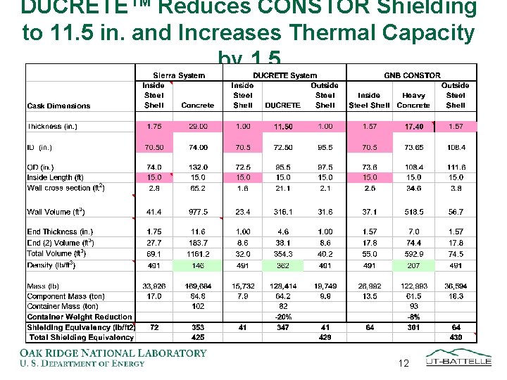 DUCRETE™ Reduces CONSTOR Shielding to 11. 5 in. and Increases Thermal Capacity by 1.