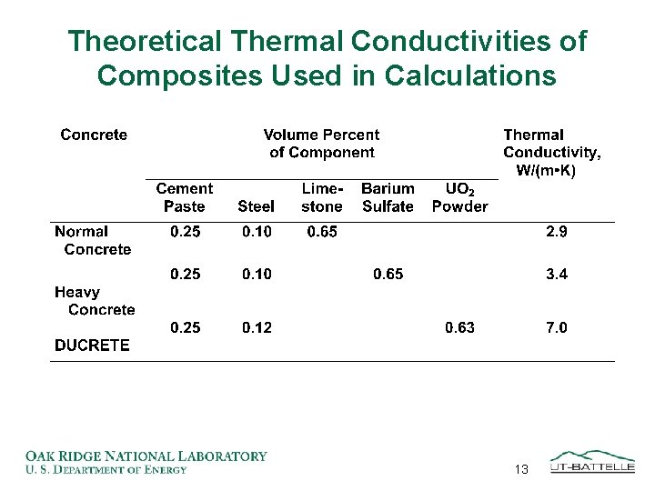 Theoretical Thermal Conductivities of Composites Used in Calculations 13 