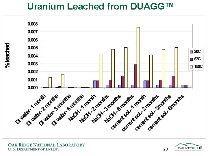 Uranium Leached from DUAGG™ 20 