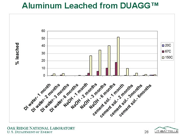 Aluminum Leached from DUAGG™ 28 