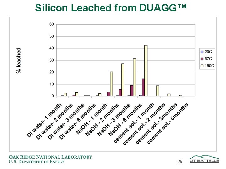 Silicon Leached from DUAGG™ 29 