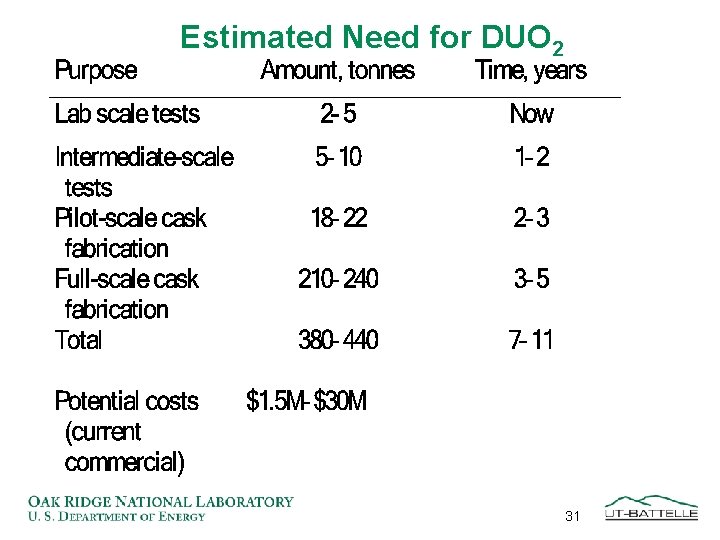 Estimated Need for DUO 2 31 