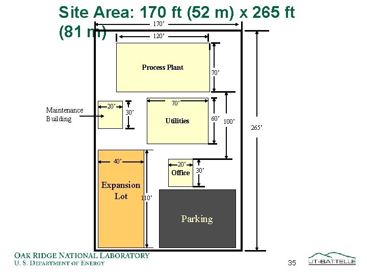 Site Area: 170 ft (52 m) x 265 ft (81 m) 170’ 120’ Process