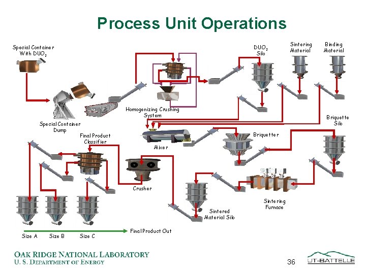 Process Unit Operations Special Container With DUO 2 Silo Sintering Material Homogenizing Crushing System