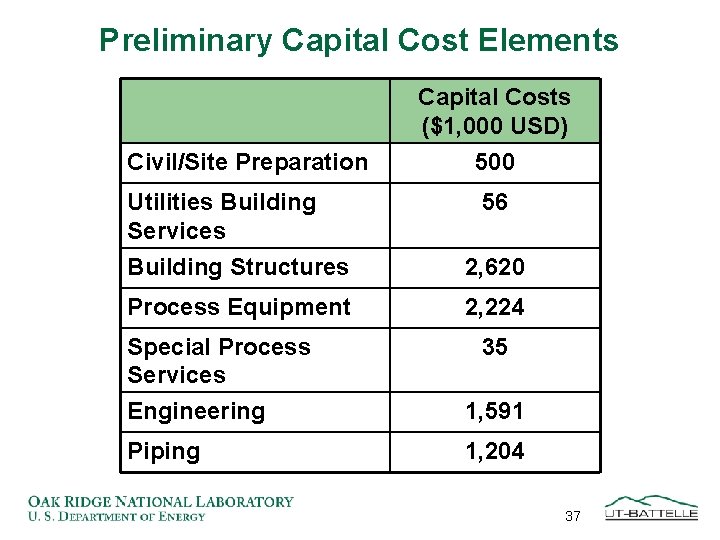 Preliminary Capital Cost Elements Civil/Site Preparation Utilities Building Services Capital Costs ($1, 000 USD)