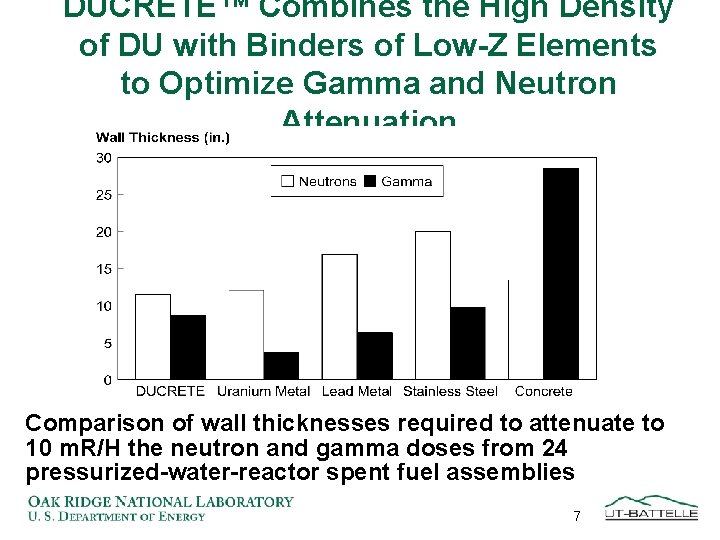 DUCRETE™ Combines the High Density of DU with Binders of Low-Z Elements to Optimize