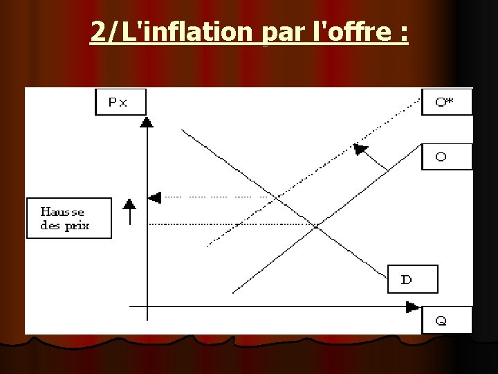 2/L'inflation par l'offre : 