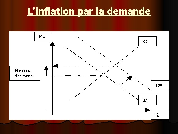 L'inflation par la demande 