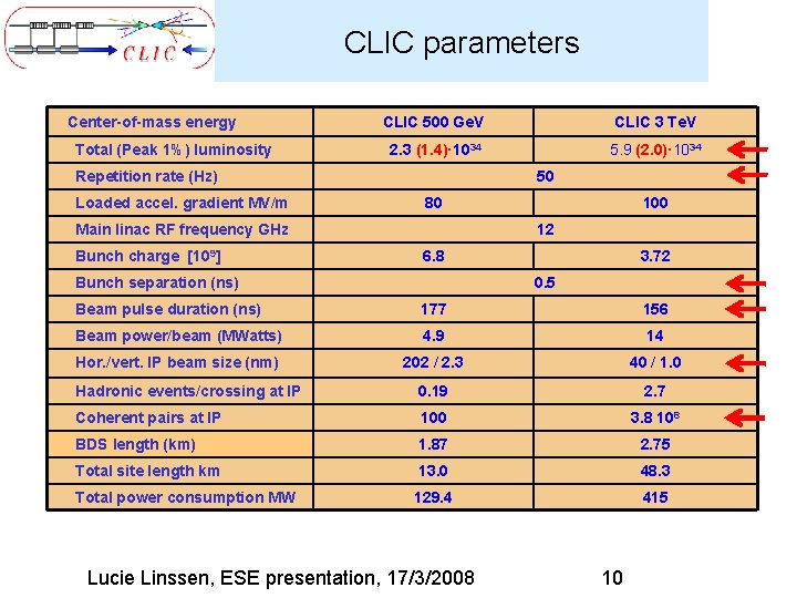 CLIC parameters Center-of-mass energy Total (Peak 1%) luminosity CLIC 500 Ge. V CLIC 3