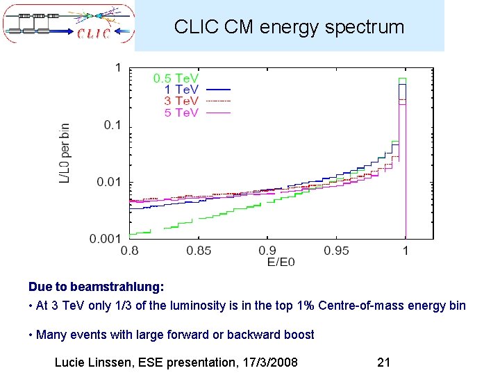 CLIC CM energy spectrum Due to beamstrahlung: • At 3 Te. V only 1/3