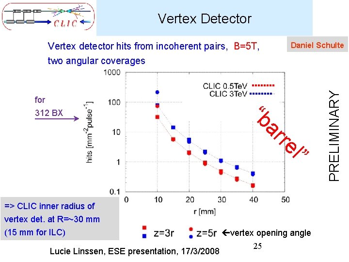 Vertex Detector Daniel Schulte for re ar “b 312 BX l” => CLIC inner