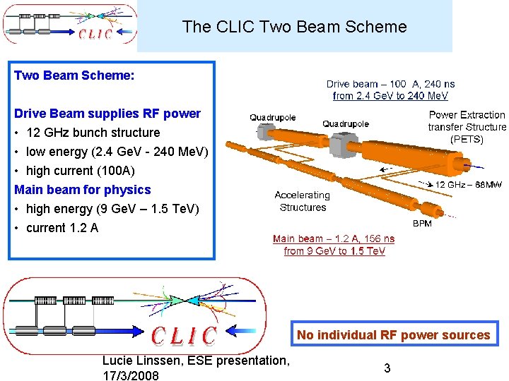 The CLIC Two Beam Scheme: Drive Beam supplies RF power • 12 GHz bunch