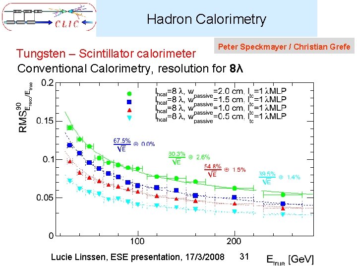 Hadron Calorimetry Peter Speckmayer / Christian Grefe Tungsten – Scintillator calorimeter Conventional Calorimetry, resolution