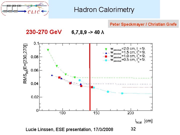 Hadron Calorimetry Peter Speckmayer / Christian Grefe 230 -270 Ge. V 6, 7, 8,